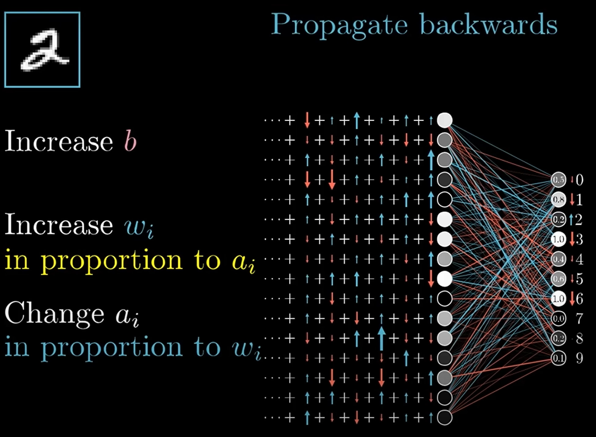 Backpropagation